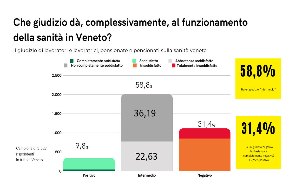 ricerca-cisl-sanita-veneto-dati-valutazione-complessiva