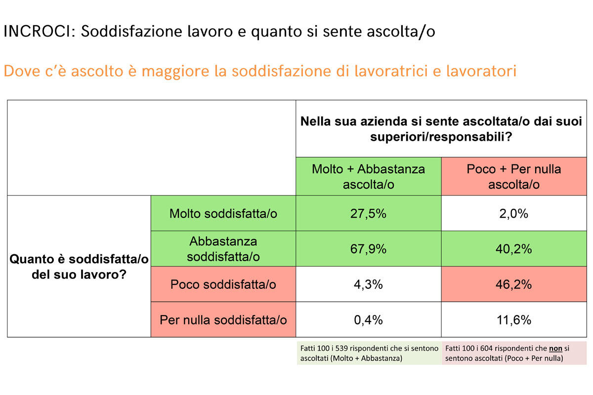 indagine-cisl-veneto-incroci-soddisfazione-partecipazione-lavoratori