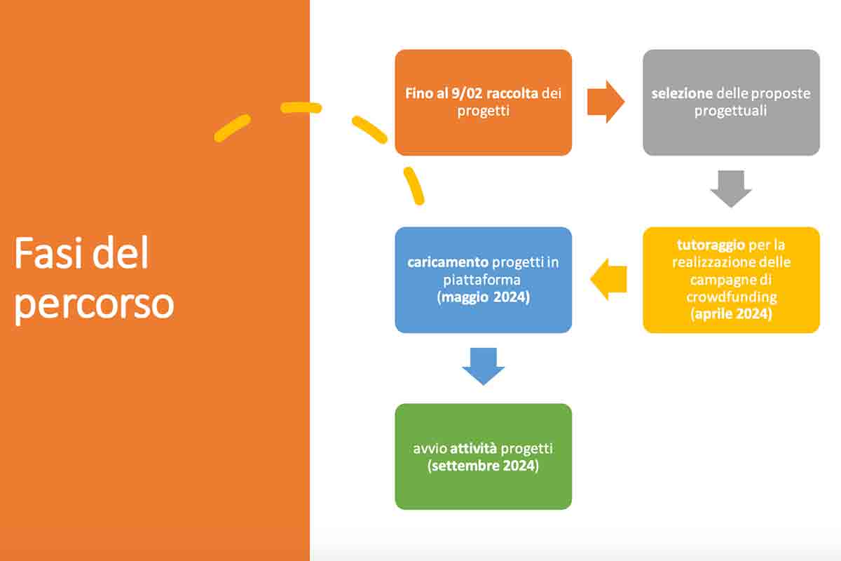 fasi-progetto-crowfunding-civico-comune-venezia