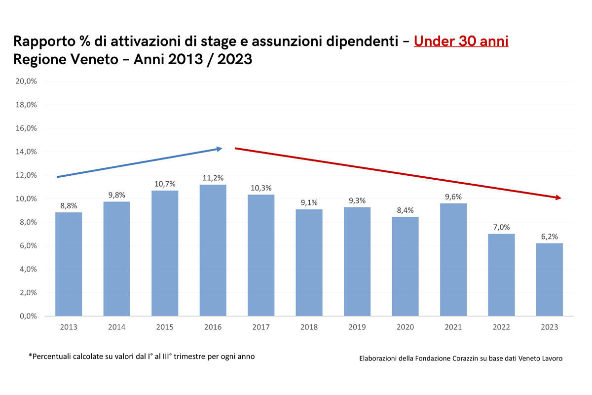 cisl-veneto-rapporto-stage-assunzioni