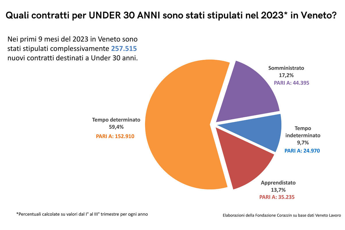 contratti-under-30-veneto-2023