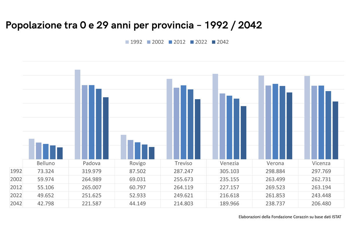 veneto-trend-under30-popolazione-2042