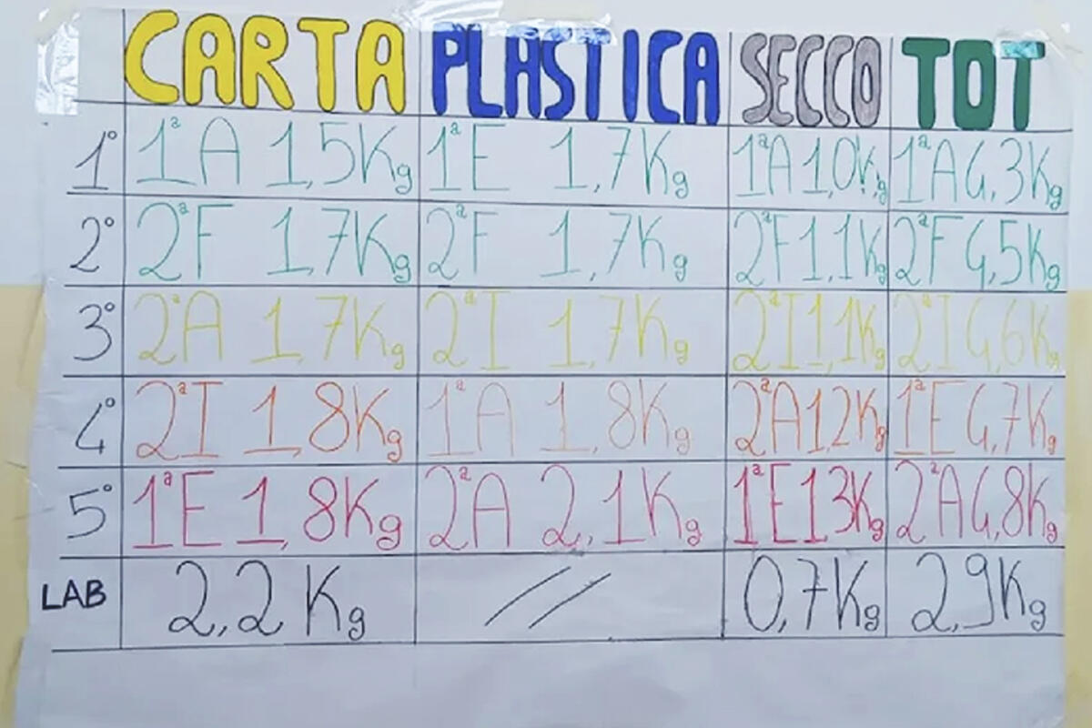 tabella-raccolta-rifiuti-green-school-csv-venezia