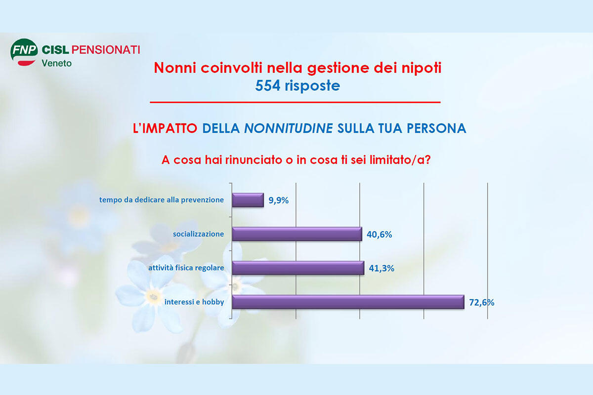 CISL-impatto-di-esser-nonni