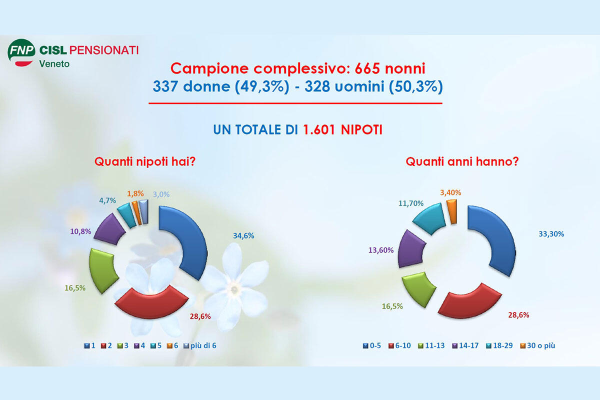 CISL-nonne-e-nonni-campione-ricerca