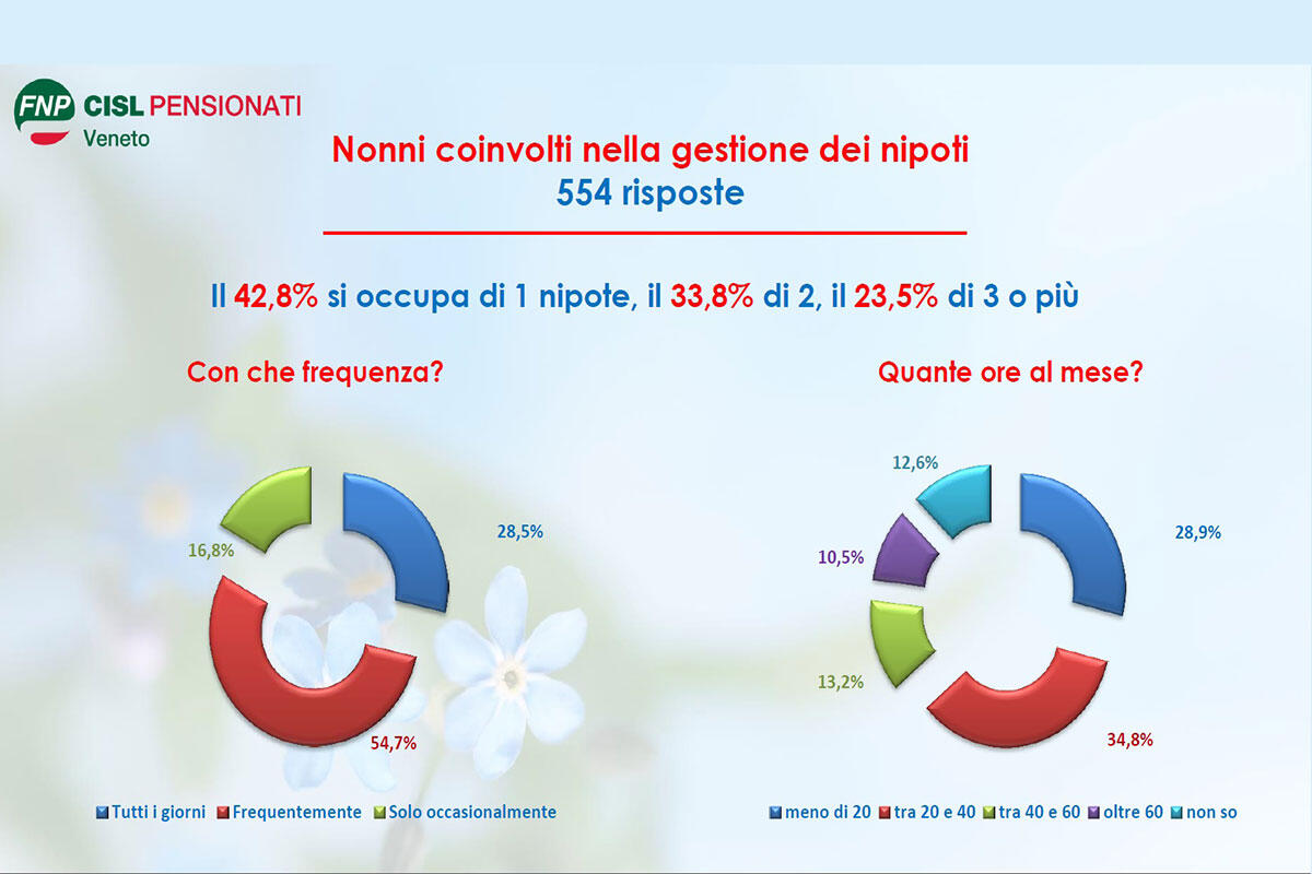 CISL-nonni-dati-gestione-nipoti